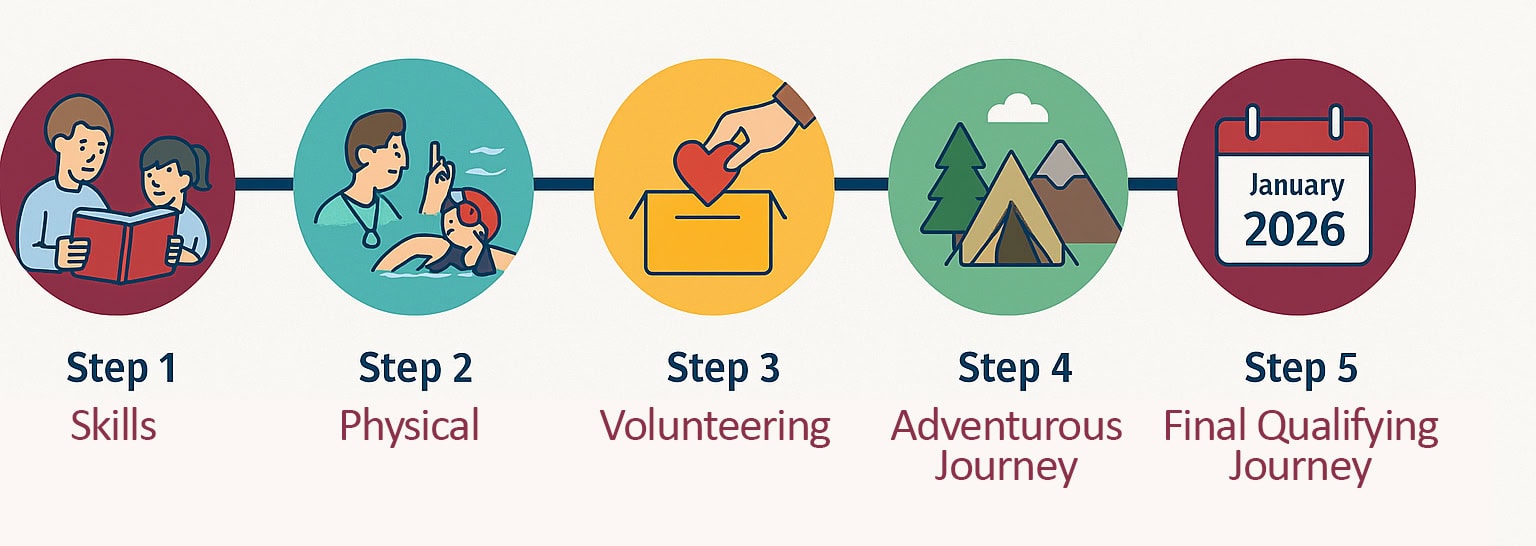 journey ccis 1
