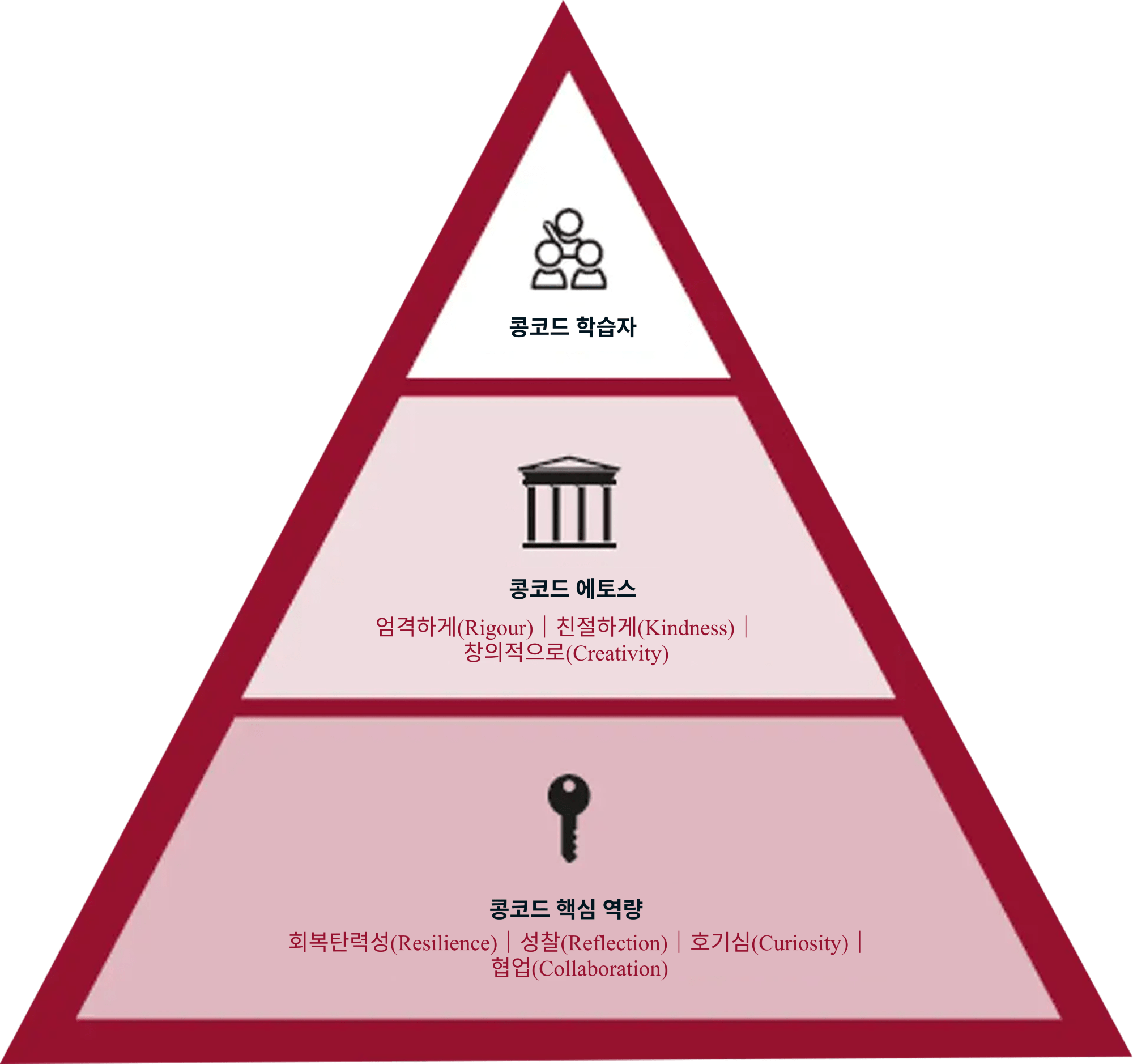 concord primary skill