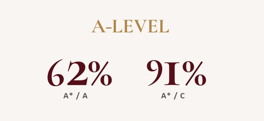 A-Level results 2026: 62% at A*/A and 91% at A*/C.