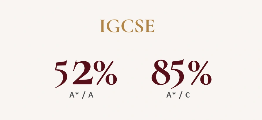 IGCSE results 2026: 52% at A*/A and 85% at A*/C.